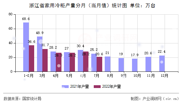 浙江省家用冷柜產(chǎn)量分月（當月值）統(tǒng)計圖