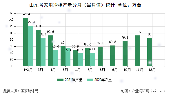 山東省家用冷柜產(chǎn)量分月（當月值）統(tǒng)計