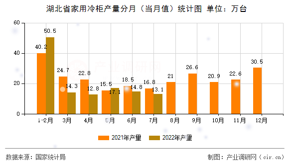 湖北省家用冷柜產(chǎn)量分月（當(dāng)月值）統(tǒng)計圖