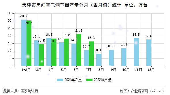 天津市房間空氣調(diào)節(jié)器產(chǎn)量分月（當(dāng)月值）統(tǒng)計(jì)