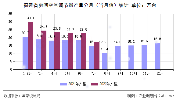 福建省房間空氣調(diào)節(jié)器產(chǎn)量分月（當月值）統(tǒng)計