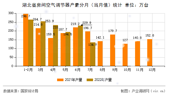 湖北省房間空氣調(diào)節(jié)器產(chǎn)量分月（當(dāng)月值）統(tǒng)計