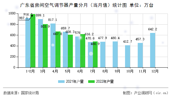 廣東省房間空氣調(diào)節(jié)器產(chǎn)量分月（當(dāng)月值）統(tǒng)計(jì)圖