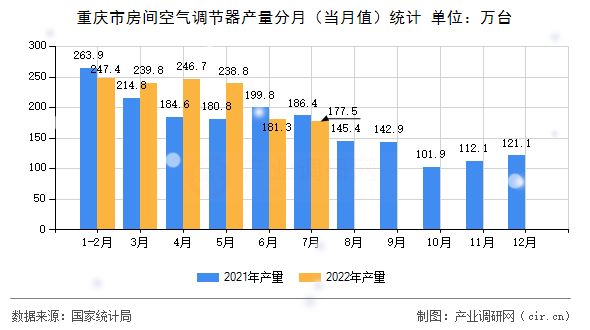 重慶市房間空氣調(diào)節(jié)器產(chǎn)量分月（當月值）統(tǒng)計