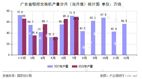 廣東省程控交換機(jī)產(chǎn)量分月（當(dāng)月值）統(tǒng)計圖