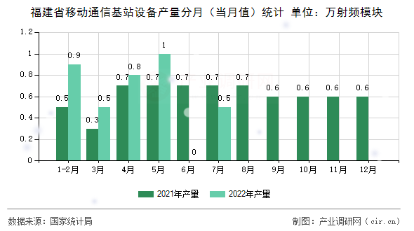 福建省移動通信基站設(shè)備產(chǎn)量分月（當(dāng)月值）統(tǒng)計