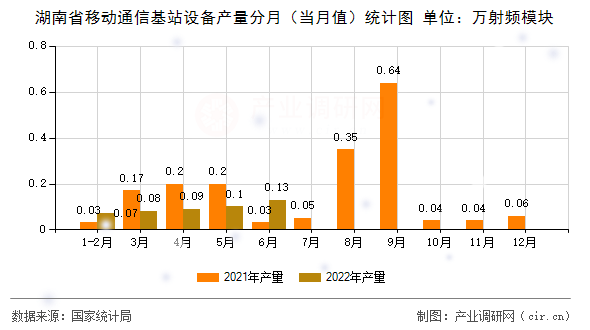 湖南省移動通信基站設(shè)備產(chǎn)量分月（當(dāng)月值）統(tǒng)計圖