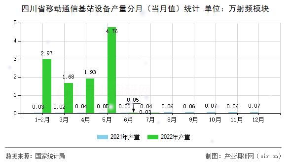 四川省移動(dòng)通信基站設(shè)備產(chǎn)量分月（當(dāng)月值）統(tǒng)計(jì)