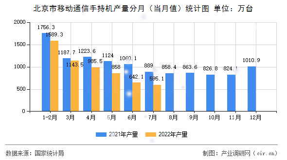 北京市移動通信手持機(jī)產(chǎn)量分月（當(dāng)月值）統(tǒng)計圖