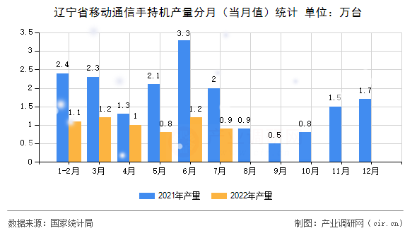 遼寧省移動通信手持機產(chǎn)量分月（當月值）統(tǒng)計