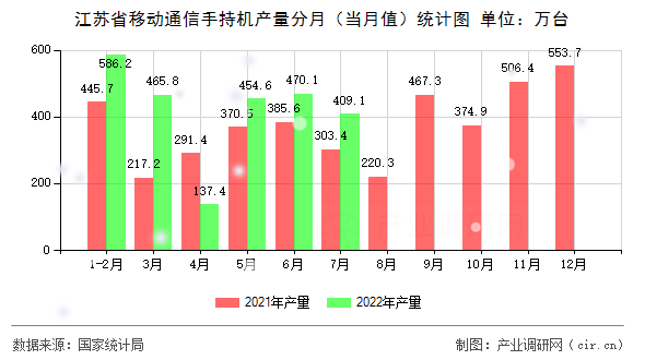 江蘇省移動(dòng)通信手持機(jī)產(chǎn)量分月（當(dāng)月值）統(tǒng)計(jì)圖