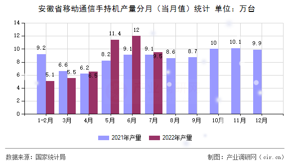 安徽省移動(dòng)通信手持機(jī)產(chǎn)量分月（當(dāng)月值）統(tǒng)計(jì)