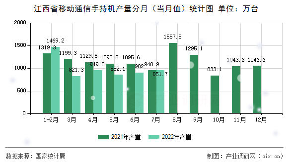 江西省移動通信手持機產(chǎn)量分月（當月值）統(tǒng)計圖