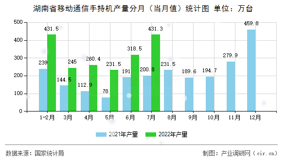 湖南省移動(dòng)通信手持機(jī)產(chǎn)量分月（當(dāng)月值）統(tǒng)計(jì)圖