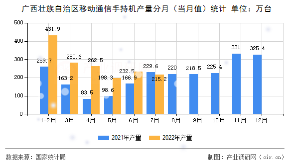 廣西壯族自治區(qū)移動通信手持機產量分月（當月值）統(tǒng)計