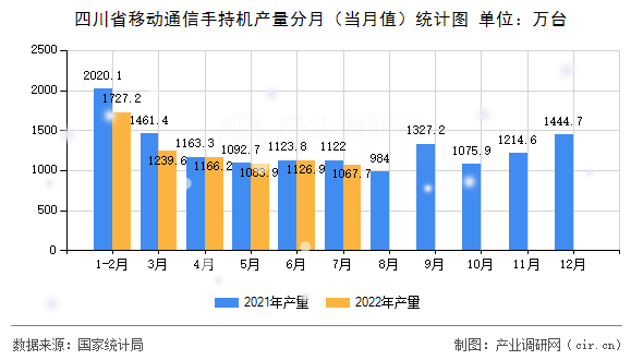 四川省移動通信手持機產(chǎn)量分月（當(dāng)月值）統(tǒng)計圖