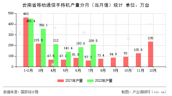 云南省移動(dòng)通信手持機(jī)產(chǎn)量分月（當(dāng)月值）統(tǒng)計(jì)
