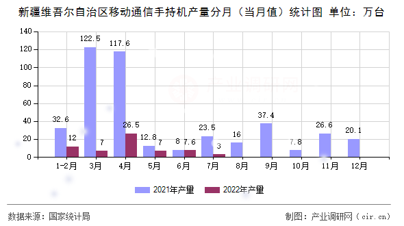 新疆維吾爾自治區(qū)移動(dòng)通信手持機(jī)產(chǎn)量分月（當(dāng)月值）統(tǒng)計(jì)圖