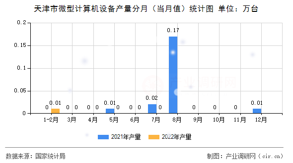 天津市微型計(jì)算機(jī)設(shè)備產(chǎn)量分月（當(dāng)月值）統(tǒng)計(jì)圖