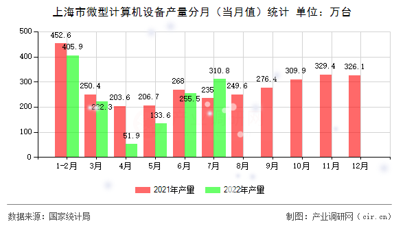 上海市微型計(jì)算機(jī)設(shè)備產(chǎn)量分月（當(dāng)月值）統(tǒng)計(jì)