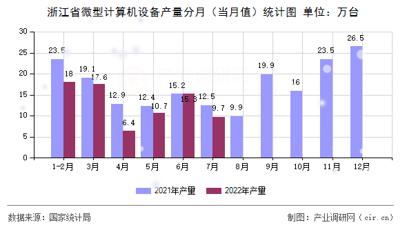 浙江省微型計(jì)算機(jī)設(shè)備產(chǎn)量分月（當(dāng)月值）統(tǒng)計(jì)圖