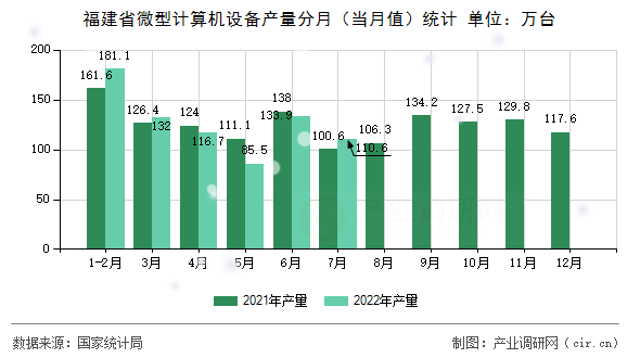 福建省微型計(jì)算機(jī)設(shè)備產(chǎn)量分月（當(dāng)月值）統(tǒng)計(jì)