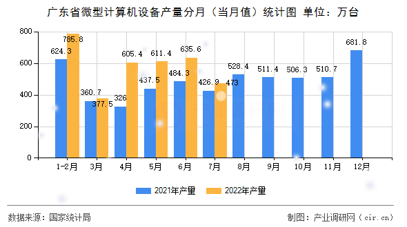 廣東省微型計算機設(shè)備產(chǎn)量分月（當月值）統(tǒng)計圖