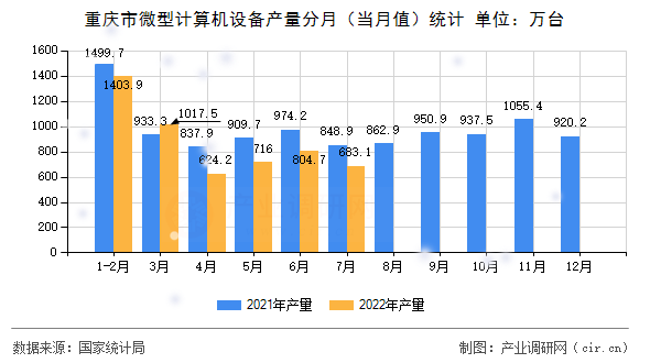 重慶市微型計算機設備產(chǎn)量分月（當月值）統(tǒng)計