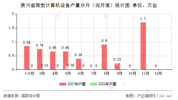 貴州省微型計算機設備產(chǎn)量分月（當月值）統(tǒng)計圖