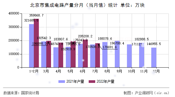 北京市集成電路產(chǎn)量分月（當(dāng)月值）統(tǒng)計(jì)