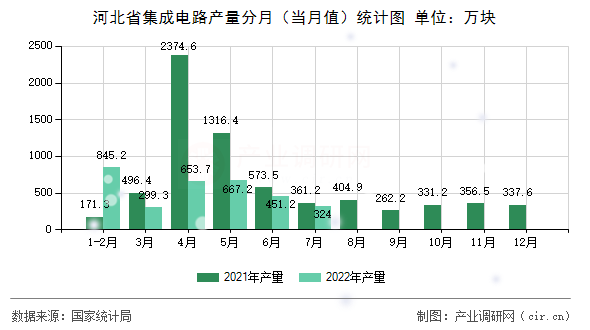 河北省集成電路產(chǎn)量分月（當(dāng)月值）統(tǒng)計(jì)圖