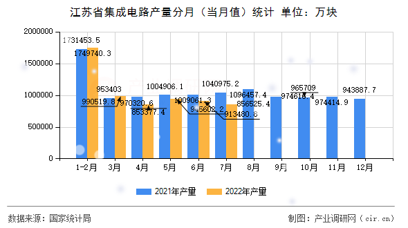 江蘇省集成電路產(chǎn)量分月（當(dāng)月值）統(tǒng)計(jì)