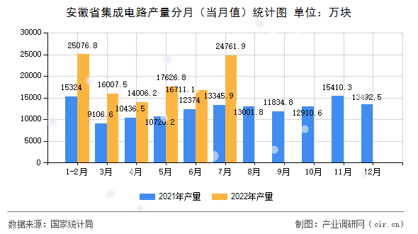 安徽省集成電路產(chǎn)量分月（當月值）統(tǒng)計圖