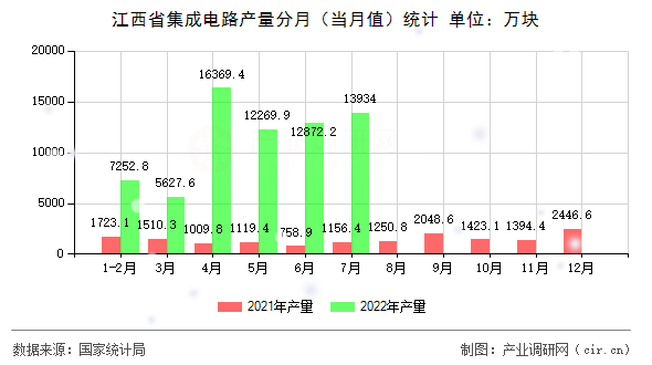江西省集成電路產(chǎn)量分月（當月值）統(tǒng)計