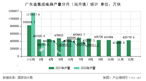 廣東省集成電路產(chǎn)量分月（當(dāng)月值）統(tǒng)計