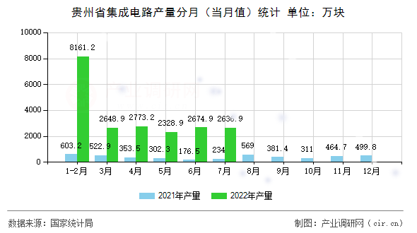 貴州省集成電路產(chǎn)量分月（當月值）統(tǒng)計