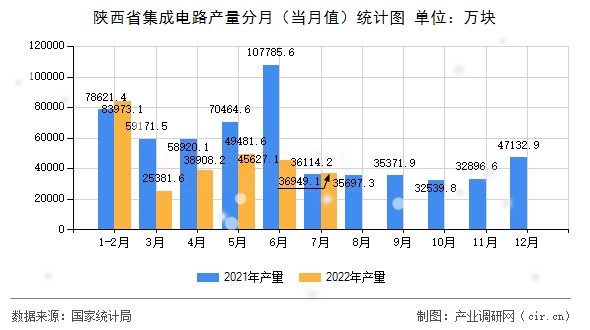 陜西省集成電路產(chǎn)量分月（當(dāng)月值）統(tǒng)計(jì)圖