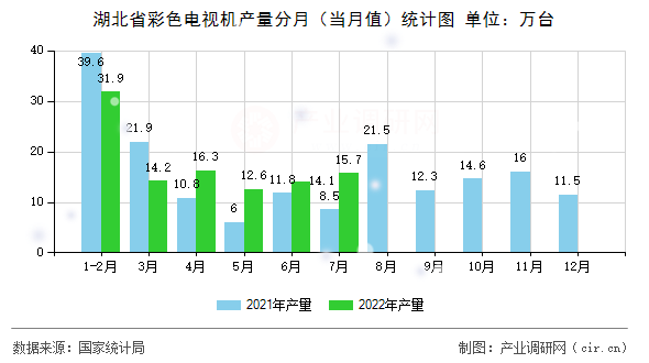 湖北省彩色電視機(jī)產(chǎn)量分月（當(dāng)月值）統(tǒng)計(jì)圖