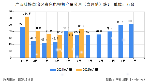 廣西壯族自治區(qū)彩色電視機(jī)產(chǎn)量分月（當(dāng)月值）統(tǒng)計(jì)