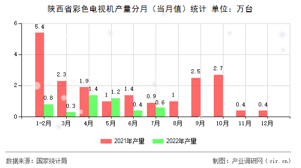 陜西省彩色電視機產(chǎn)量分月（當月值）統(tǒng)計