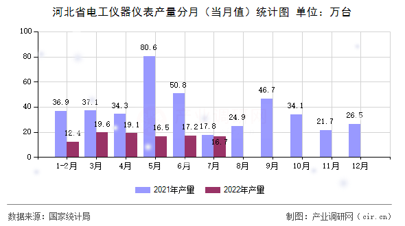 河北省電工儀器儀表產(chǎn)量分月（當(dāng)月值）統(tǒng)計(jì)圖