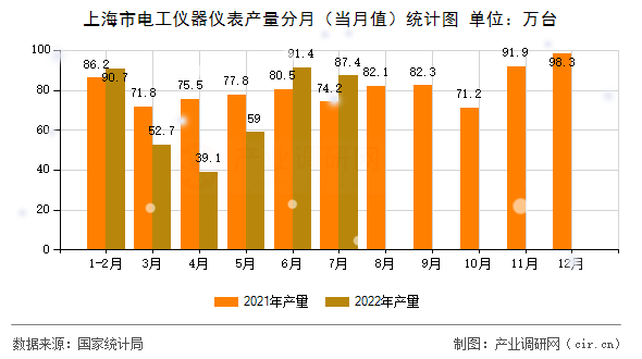 上海市電工儀器儀表產(chǎn)量分月（當(dāng)月值）統(tǒng)計(jì)圖