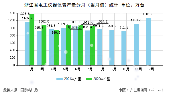 浙江省電工儀器儀表產(chǎn)量分月（當(dāng)月值）統(tǒng)計