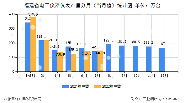 福建省電工儀器儀表產(chǎn)量分月（當(dāng)月值）統(tǒng)計圖
