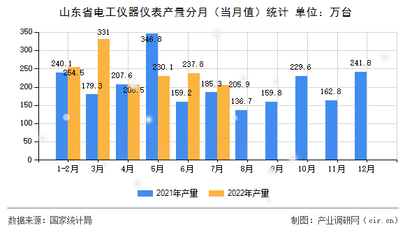 山東省電工儀器儀表產(chǎn)量分月（當(dāng)月值）統(tǒng)計(jì)
