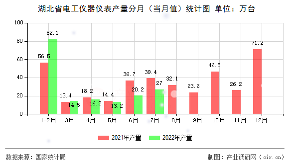 湖北省電工儀器儀表產(chǎn)量分月（當月值）統(tǒng)計圖