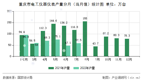重慶市電工儀器儀表產(chǎn)量分月（當月值）統(tǒng)計圖