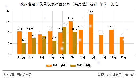 陜西省電工儀器儀表產(chǎn)量分月（當(dāng)月值）統(tǒng)計(jì)