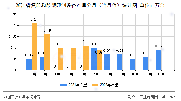 浙江省復(fù)印和膠版印制設(shè)備產(chǎn)量分月（當(dāng)月值）統(tǒng)計圖