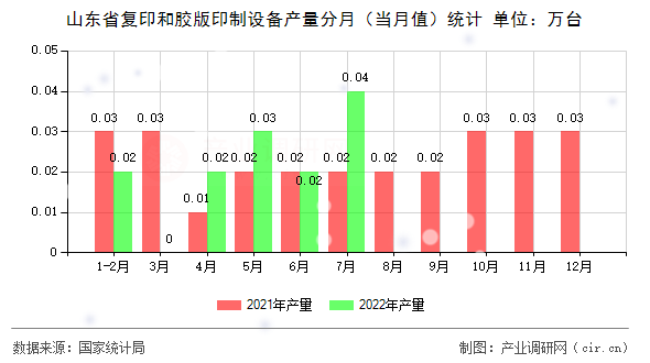 山東省復(fù)印和膠版印制設(shè)備產(chǎn)量分月（當(dāng)月值）統(tǒng)計(jì)